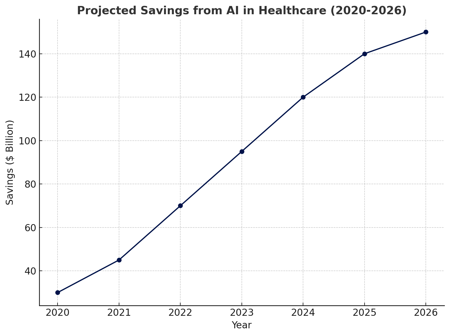 Projected Saving from AI In Healthcare Market