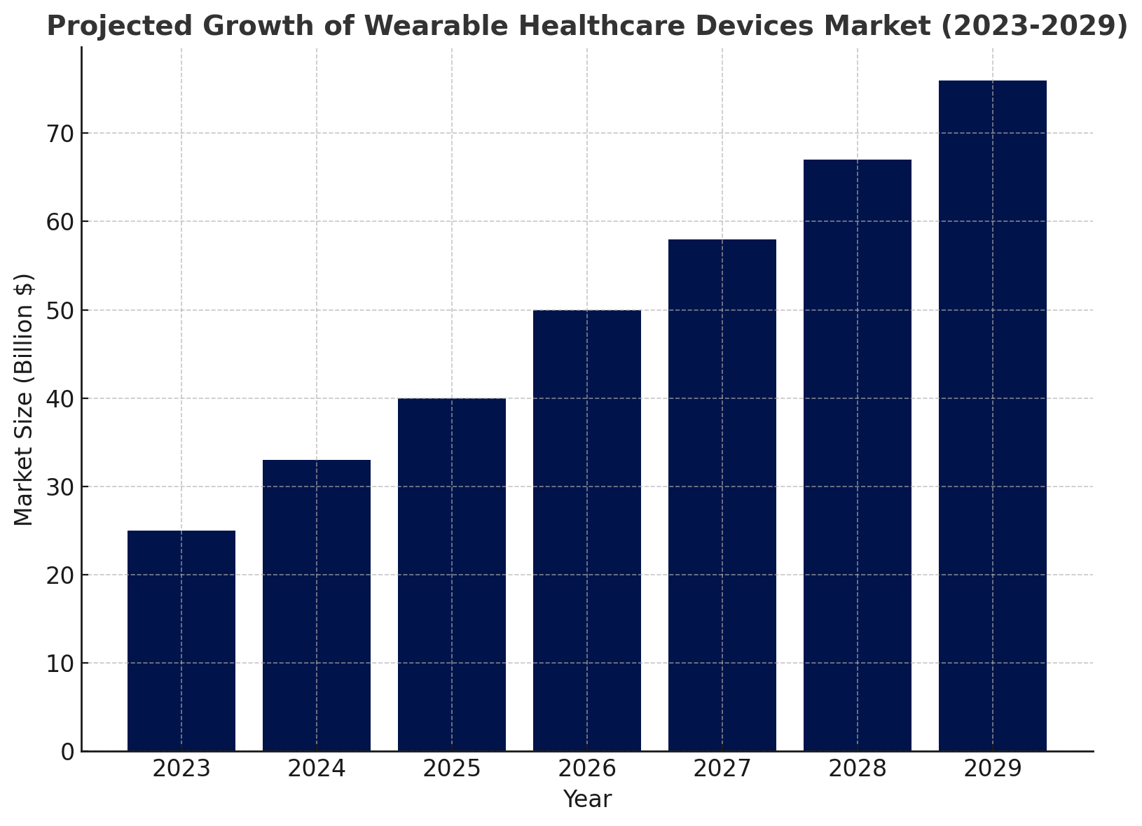 Projected Growth in the Wearable Healthcare Devices Market